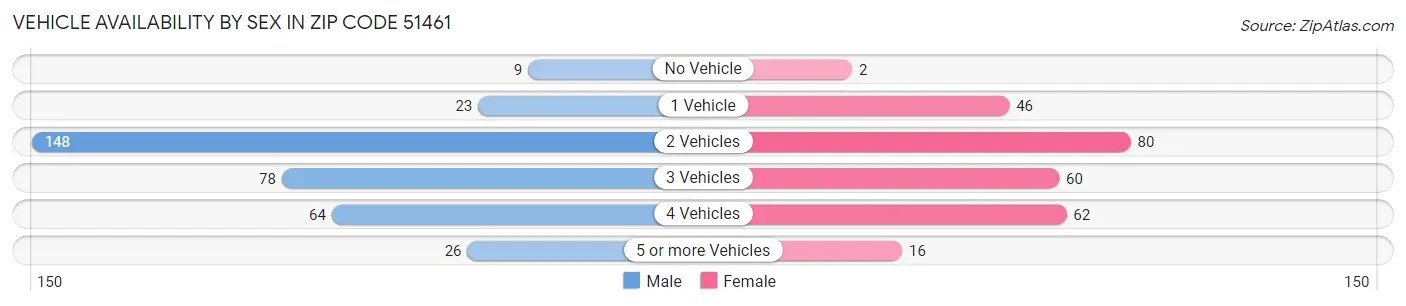 Vehicle Availability by Sex in Zip Code 51461