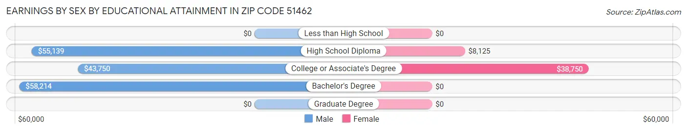 Earnings by Sex by Educational Attainment in Zip Code 51462