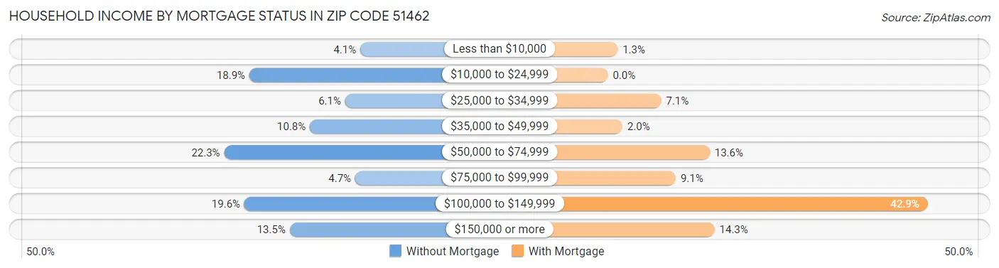 Household Income by Mortgage Status in Zip Code 51462