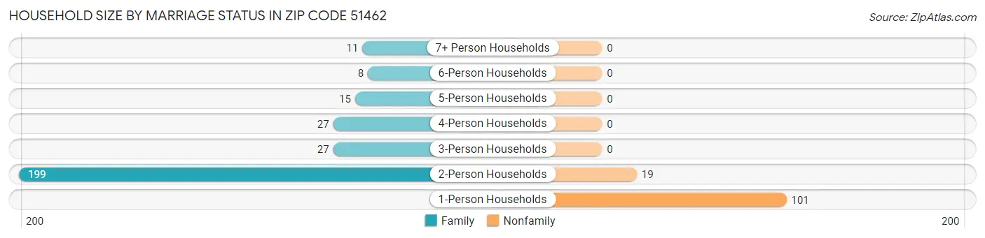 Household Size by Marriage Status in Zip Code 51462
