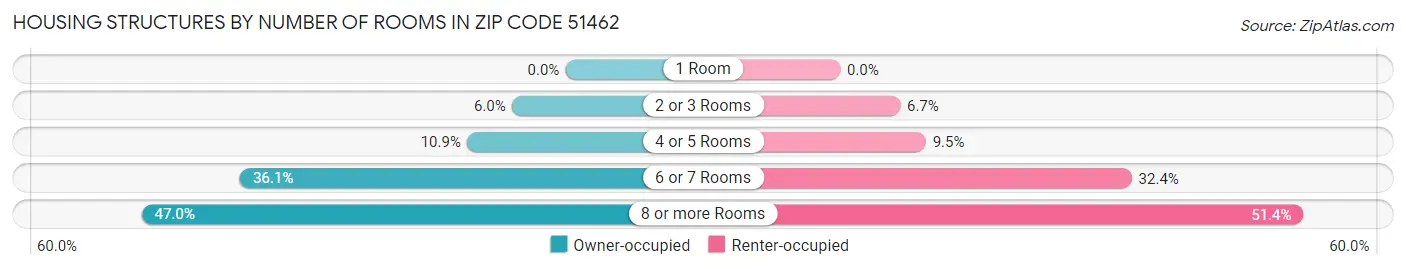 Housing Structures by Number of Rooms in Zip Code 51462