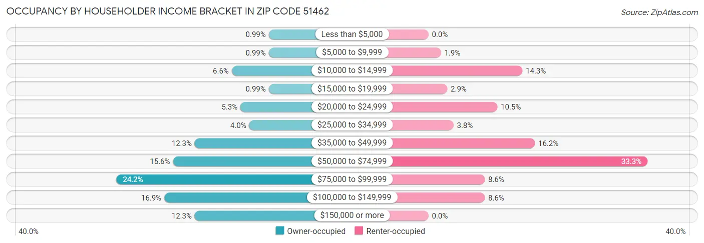 Occupancy by Householder Income Bracket in Zip Code 51462