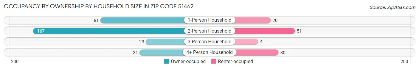 Occupancy by Ownership by Household Size in Zip Code 51462