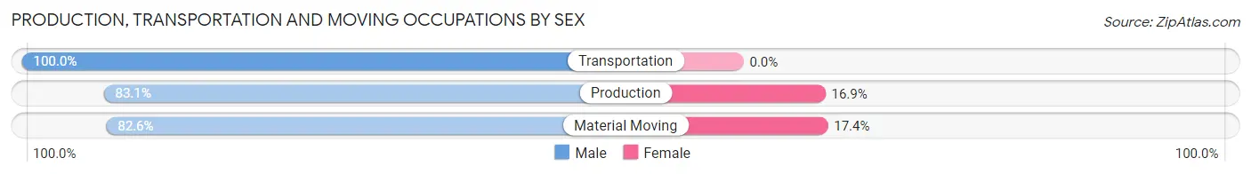 Production, Transportation and Moving Occupations by Sex in Zip Code 51462