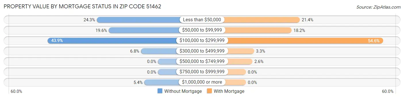 Property Value by Mortgage Status in Zip Code 51462