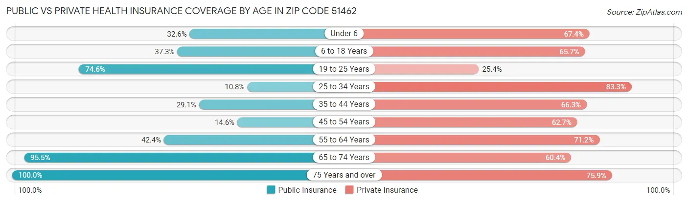 Public vs Private Health Insurance Coverage by Age in Zip Code 51462