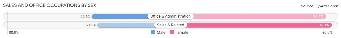 Sales and Office Occupations by Sex in Zip Code 51462