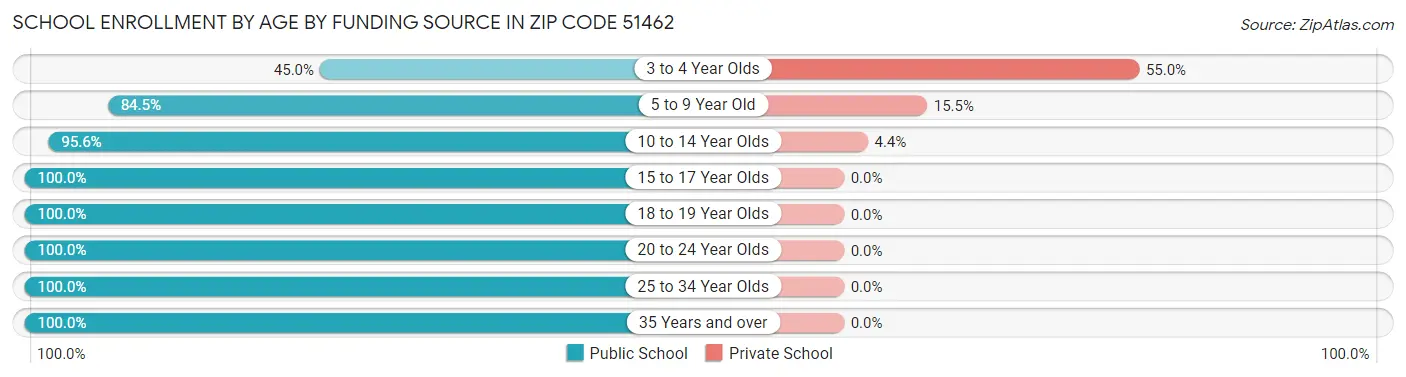 School Enrollment by Age by Funding Source in Zip Code 51462