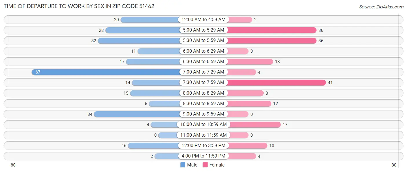 Time of Departure to Work by Sex in Zip Code 51462