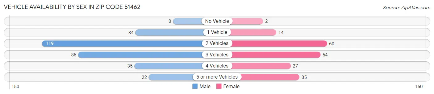 Vehicle Availability by Sex in Zip Code 51462