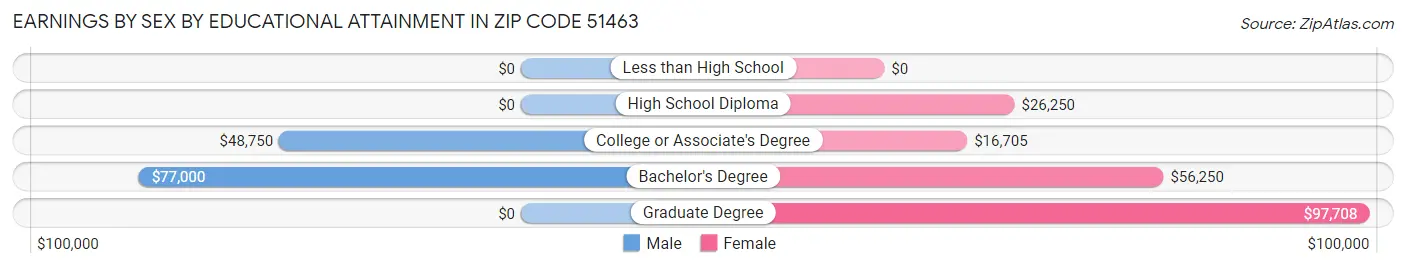Earnings by Sex by Educational Attainment in Zip Code 51463