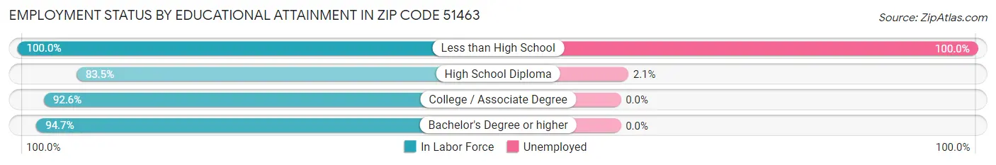 Employment Status by Educational Attainment in Zip Code 51463