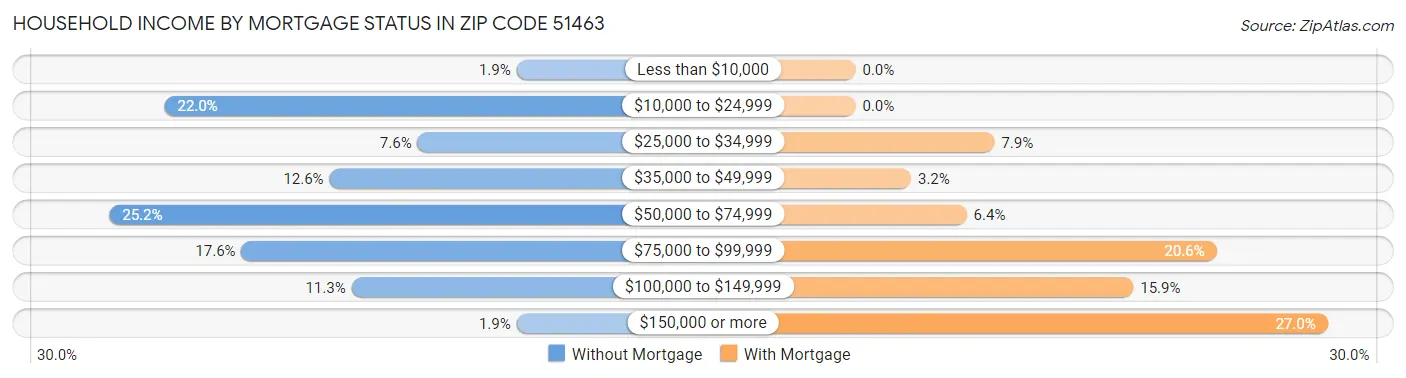 Household Income by Mortgage Status in Zip Code 51463