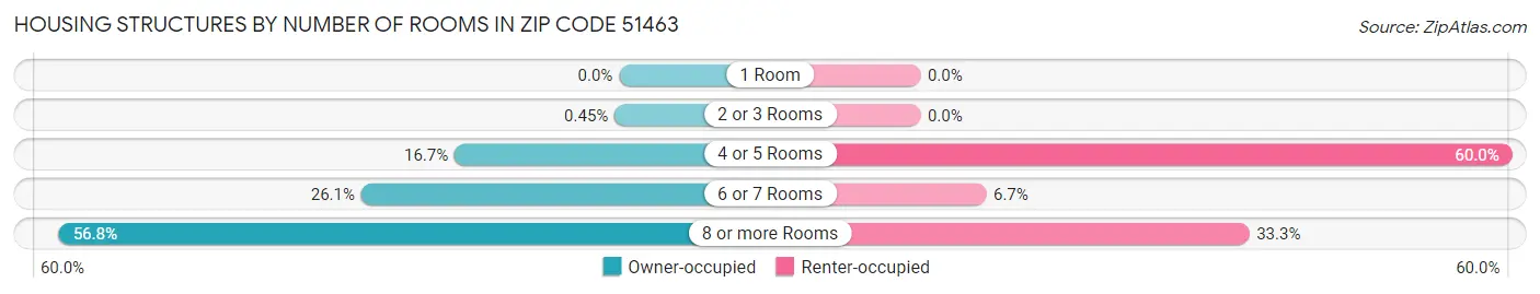 Housing Structures by Number of Rooms in Zip Code 51463