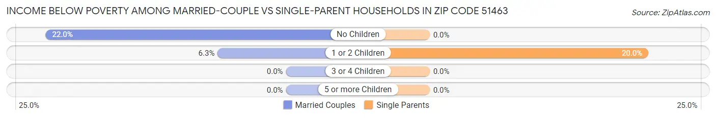Income Below Poverty Among Married-Couple vs Single-Parent Households in Zip Code 51463