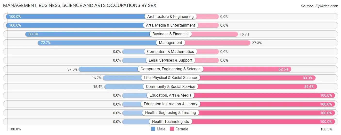 Management, Business, Science and Arts Occupations by Sex in Zip Code 51463