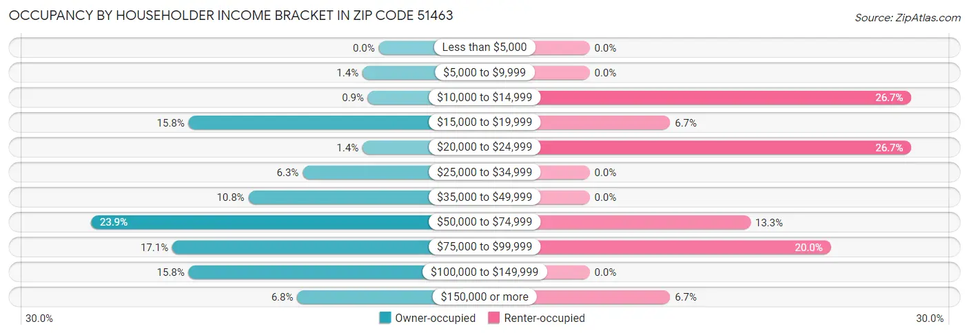 Occupancy by Householder Income Bracket in Zip Code 51463