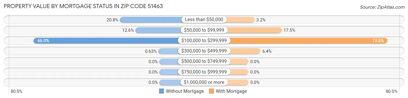Property Value by Mortgage Status in Zip Code 51463
