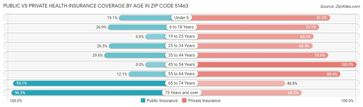 Public vs Private Health Insurance Coverage by Age in Zip Code 51463