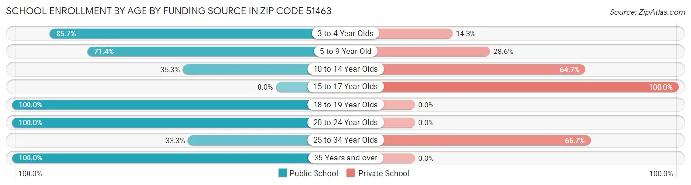 School Enrollment by Age by Funding Source in Zip Code 51463