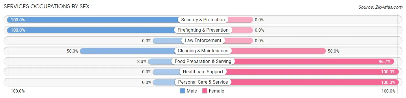 Services Occupations by Sex in Zip Code 51463