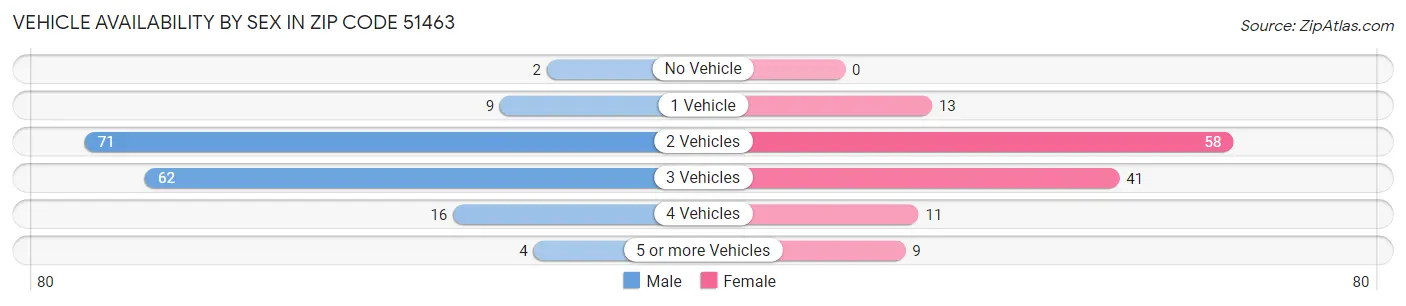 Vehicle Availability by Sex in Zip Code 51463