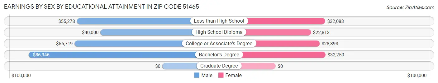Earnings by Sex by Educational Attainment in Zip Code 51465