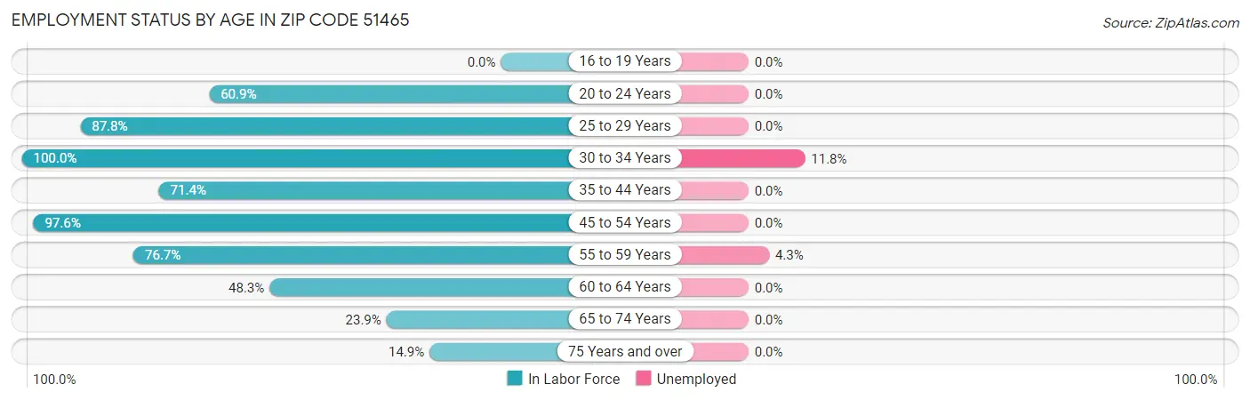 Employment Status by Age in Zip Code 51465