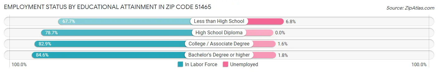 Employment Status by Educational Attainment in Zip Code 51465