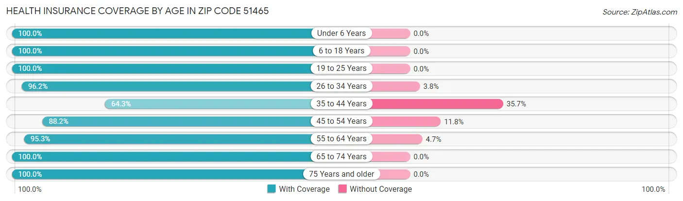 Health Insurance Coverage by Age in Zip Code 51465