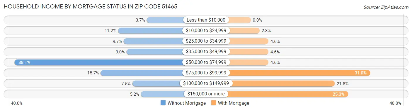Household Income by Mortgage Status in Zip Code 51465