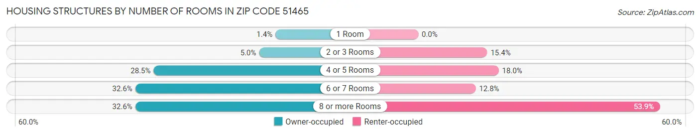 Housing Structures by Number of Rooms in Zip Code 51465