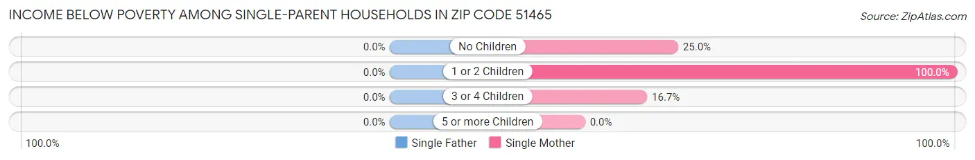 Income Below Poverty Among Single-Parent Households in Zip Code 51465