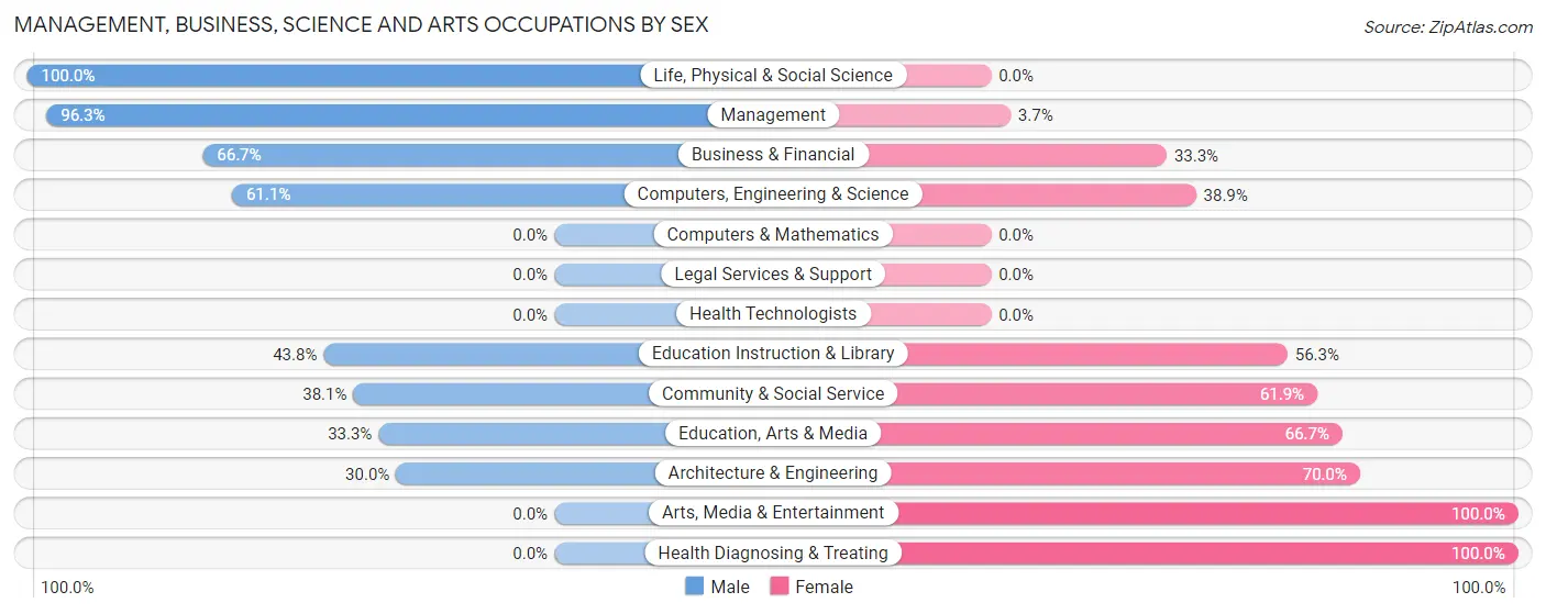 Management, Business, Science and Arts Occupations by Sex in Zip Code 51465