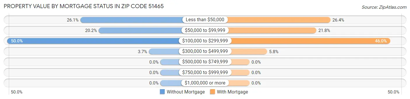 Property Value by Mortgage Status in Zip Code 51465