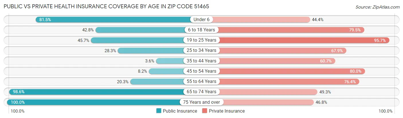 Public vs Private Health Insurance Coverage by Age in Zip Code 51465