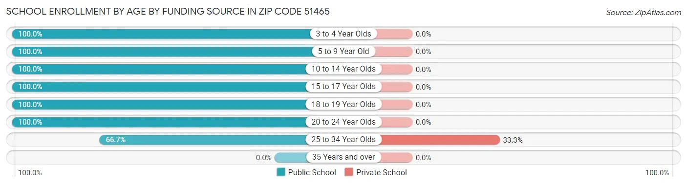 School Enrollment by Age by Funding Source in Zip Code 51465