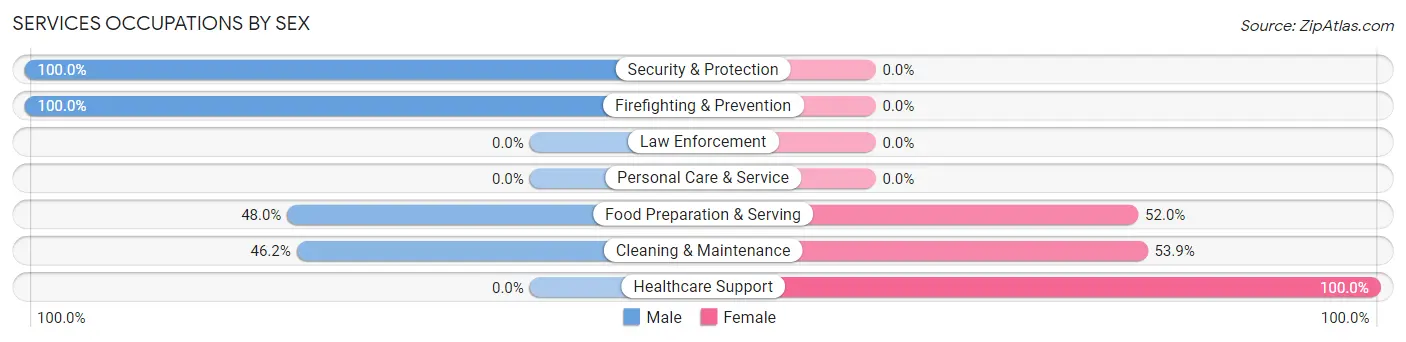 Services Occupations by Sex in Zip Code 51465