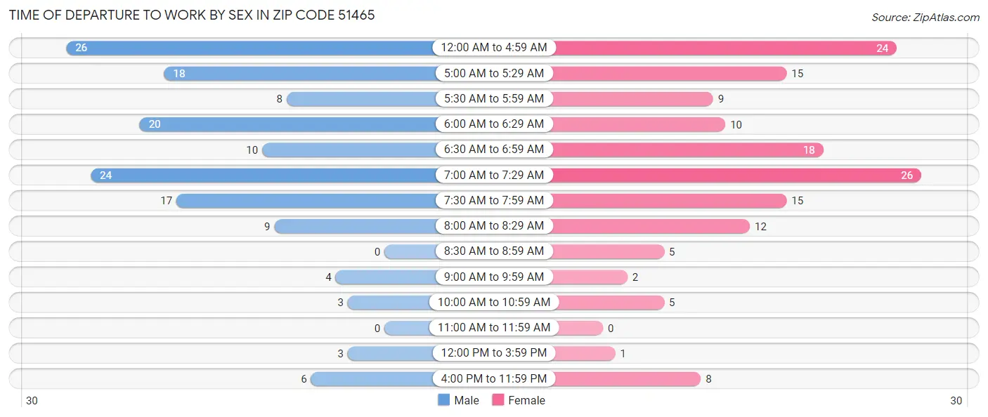 Time of Departure to Work by Sex in Zip Code 51465