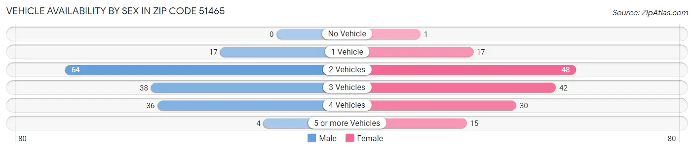 Vehicle Availability by Sex in Zip Code 51465