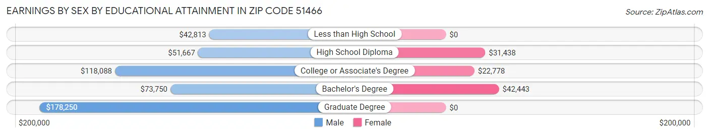 Earnings by Sex by Educational Attainment in Zip Code 51466