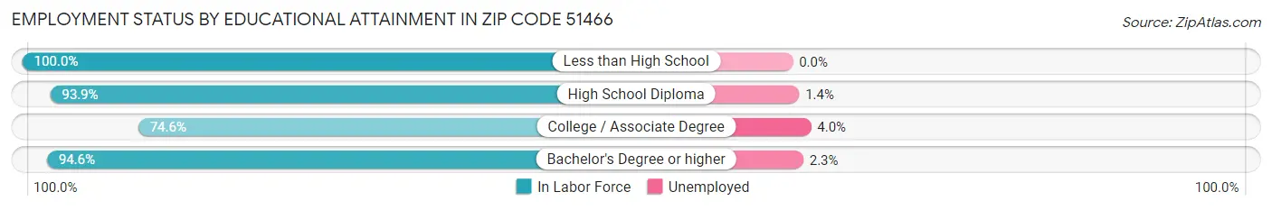 Employment Status by Educational Attainment in Zip Code 51466