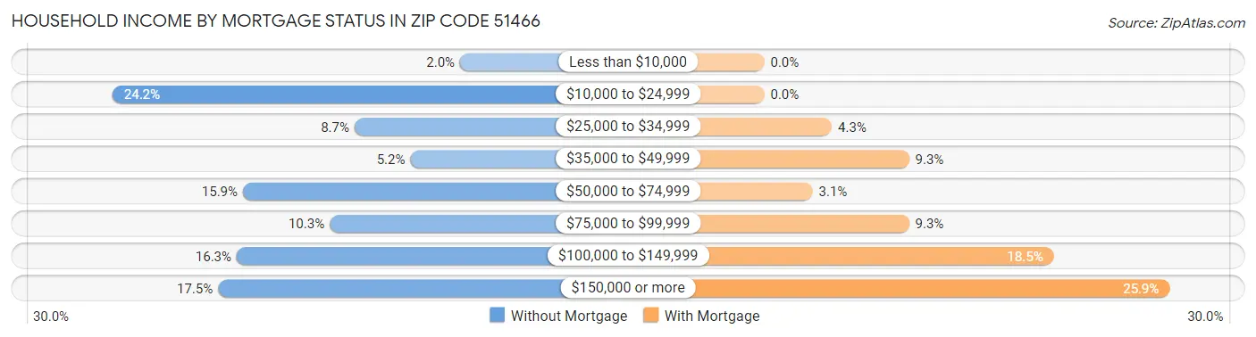 Household Income by Mortgage Status in Zip Code 51466