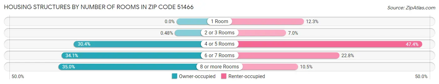 Housing Structures by Number of Rooms in Zip Code 51466