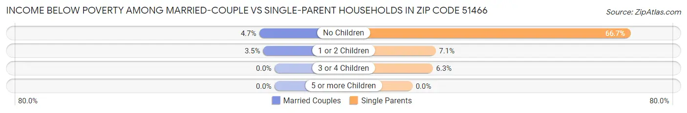 Income Below Poverty Among Married-Couple vs Single-Parent Households in Zip Code 51466