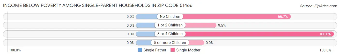 Income Below Poverty Among Single-Parent Households in Zip Code 51466