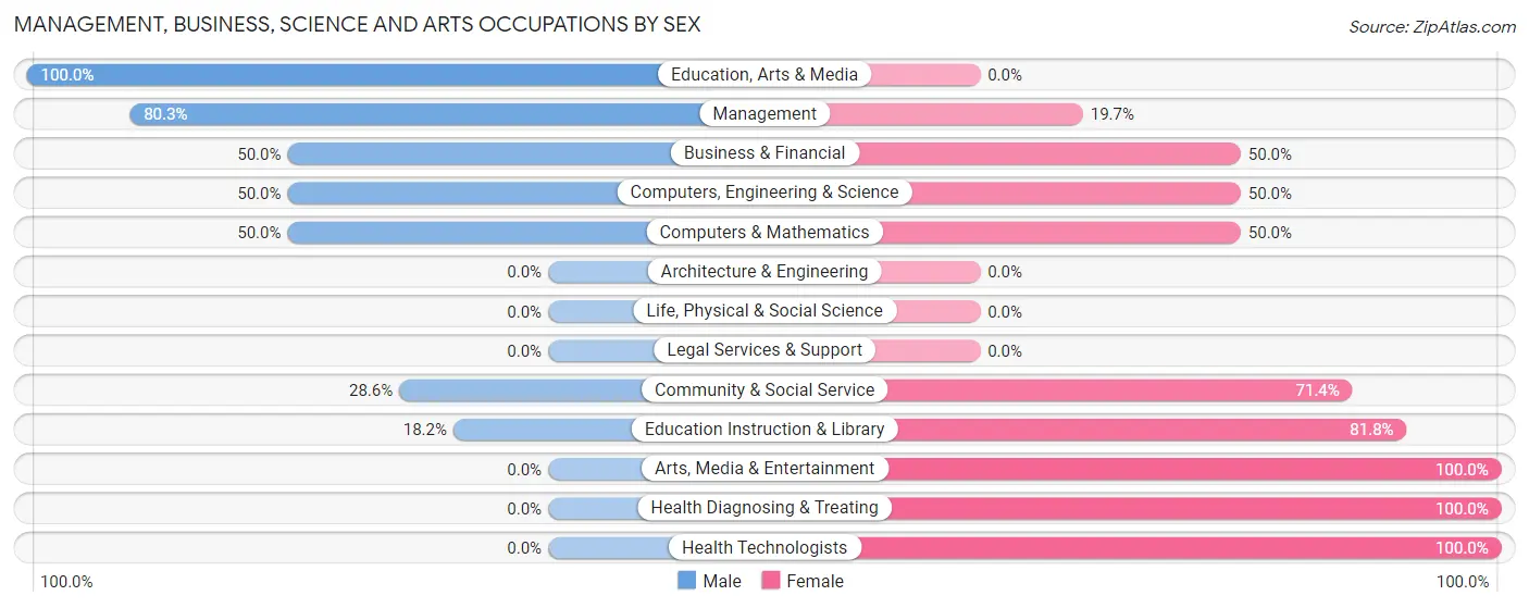 Management, Business, Science and Arts Occupations by Sex in Zip Code 51466