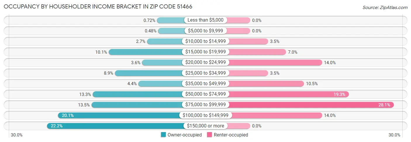 Occupancy by Householder Income Bracket in Zip Code 51466