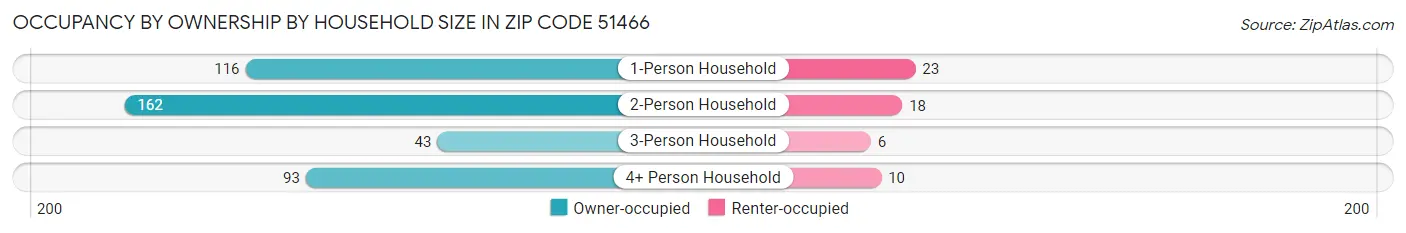 Occupancy by Ownership by Household Size in Zip Code 51466