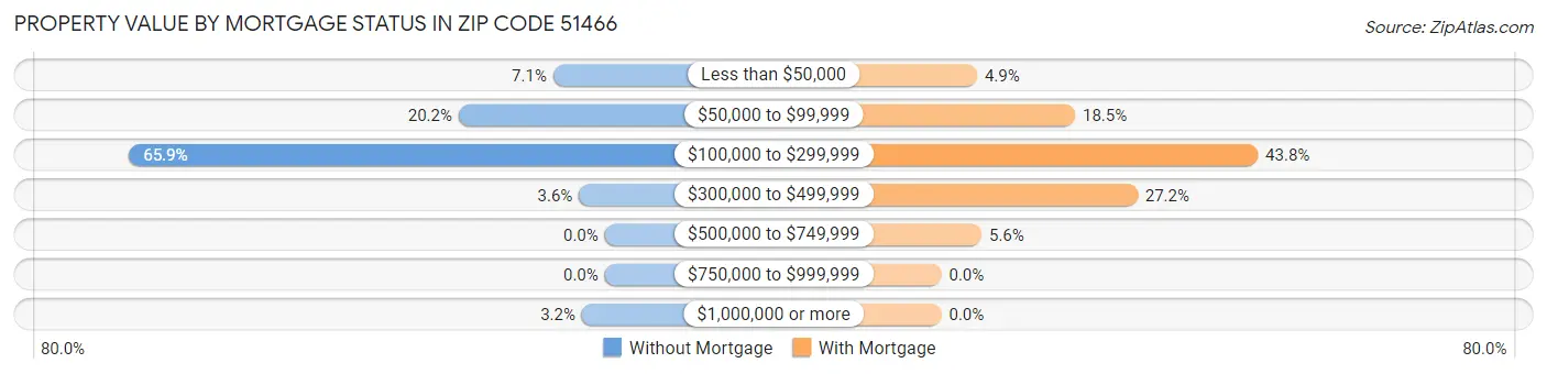 Property Value by Mortgage Status in Zip Code 51466